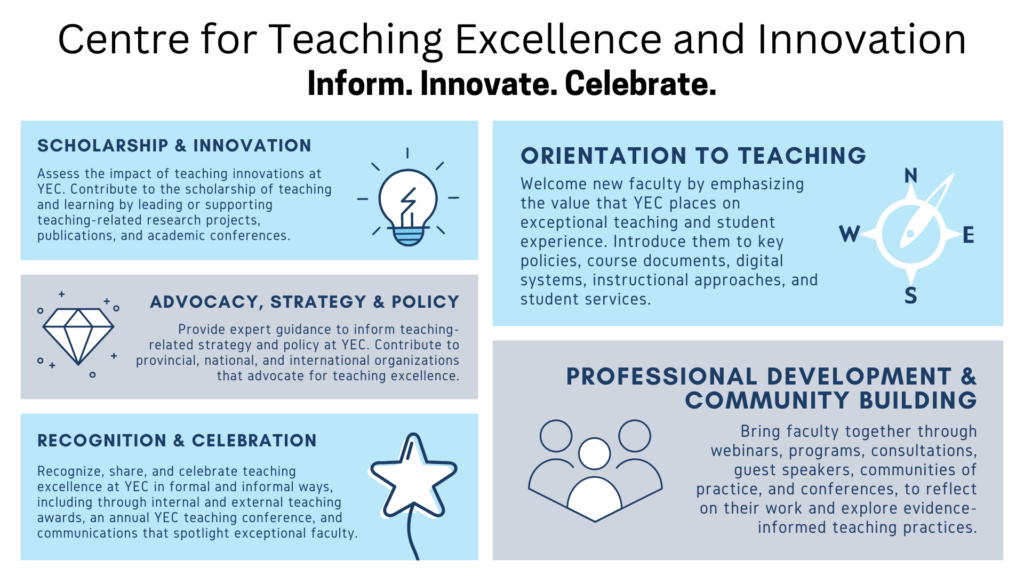 A PowerPoint slide with the title, “Centre for Teaching Excellence & Innovation” and the subtitle, “Inform. Innovate. Celebrate.” There are five boxes of text and icons that, reading clockwise from the top-left are titled: “Scholarship & Innovation”; “Orientation to Teaching”; “Professional Development & Community Building”; “Recognition & Celebration”; and “Advocacy, Strategy & Policy.” The “Scholarship & Innovation” box has an icon of a lightbulb on it and the following text: “Assess the impact of teaching innovations at YEC. Contribute to the scholarship of teaching and learning by leading or supporting teaching-related research projects, publications, and academic conferences.” The “Orientation to Teaching” box has an icon of a compass on it and the following text: “Welcome new faculty by emphasizing the value that YEC places on exceptional teaching and student experience. Introduce them to key policies, course documents, digital systems, instructional approaches, and student services.” The “Professional Development & Community Building” box has an icon of three human-figure shapes in a heart formation on it and the following text: “Bring faculty together through webinars, programs, consultations, guest speakers, communities of practice, and conferences, to reflect on their work and explore evidence-informed teaching practices.” The “Recognition & Celebration” box has an icon of a five-point star-shaped balloon on it and the following text: “Recognize, share, and celebrate teaching excellence at YEC in formal and inform ways, including through internal and external teaching awards, an annual YEC teaching conference, and communications that spotlight exceptional faculty.” And the “Advocacy, Strategy & Policy” box has an icon of a sparkling diamond crystal on it and the following text: “Provide expert guidance to inform teaching-related strategy and policy at YEC. Contribute to provincial, national, and international organizations that advocate for teaching excellence.”